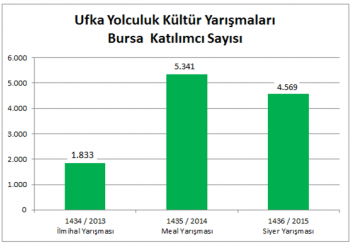 uy4-istatistikler-bursa